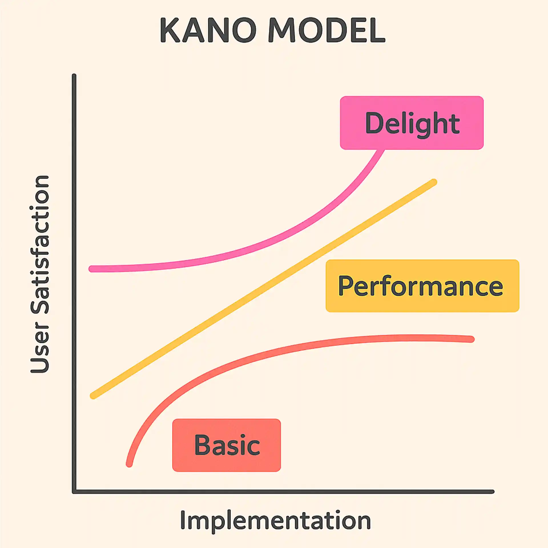 A Kano model diagram showing the categorization of features into basic, performance, and delight factors.