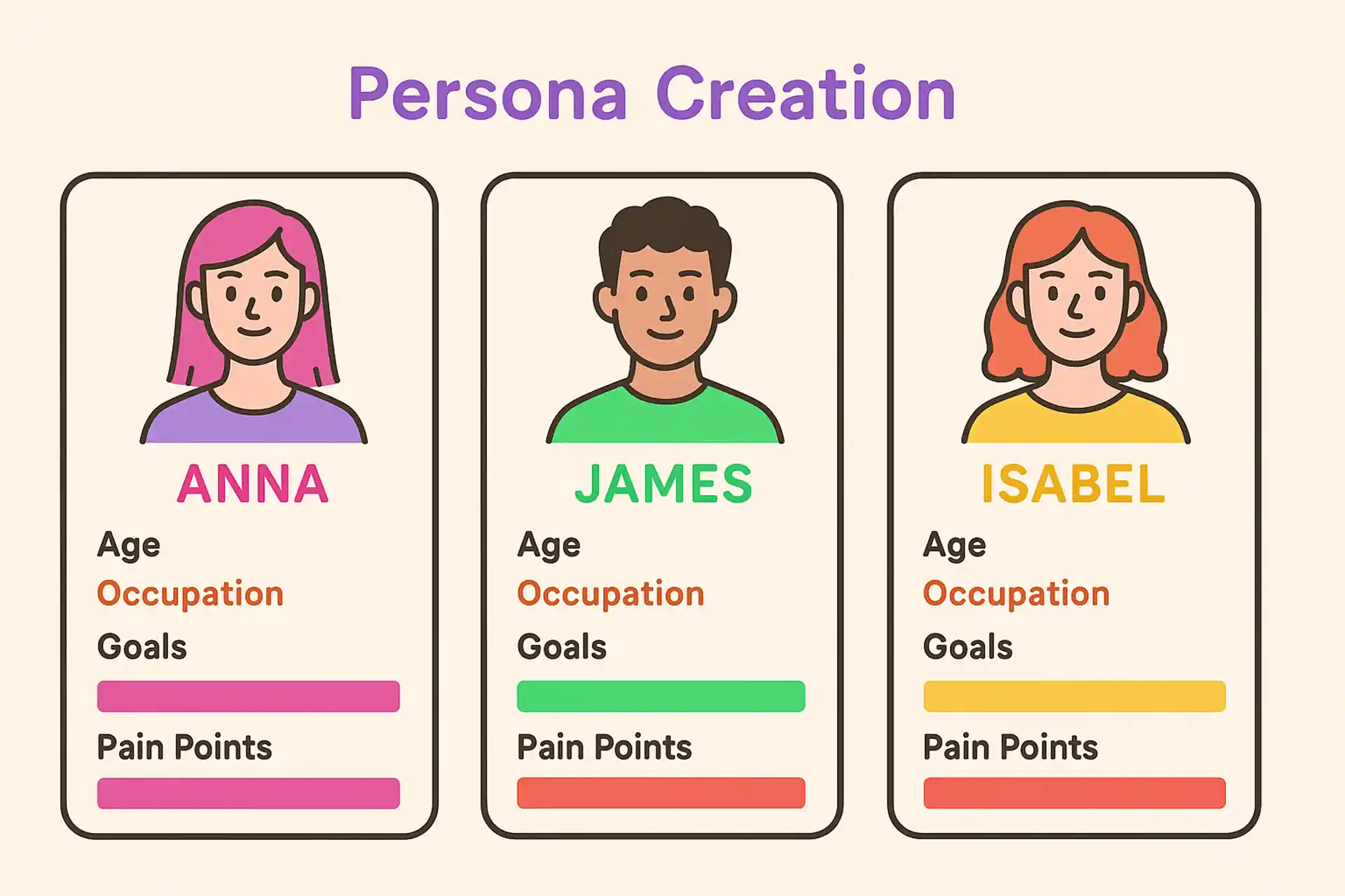 Three detailed persona cards showing different user types with their characteristics, goals, and pain points. Each persona has a name, photo, and key attributes.